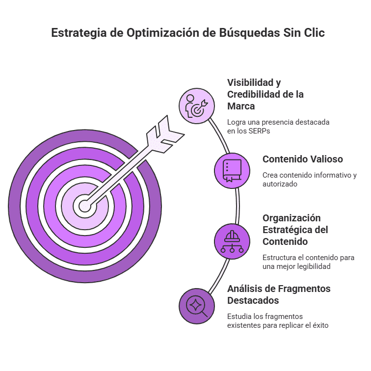 Optimiza para búsquedas sin clics en los resultados de Google SERP